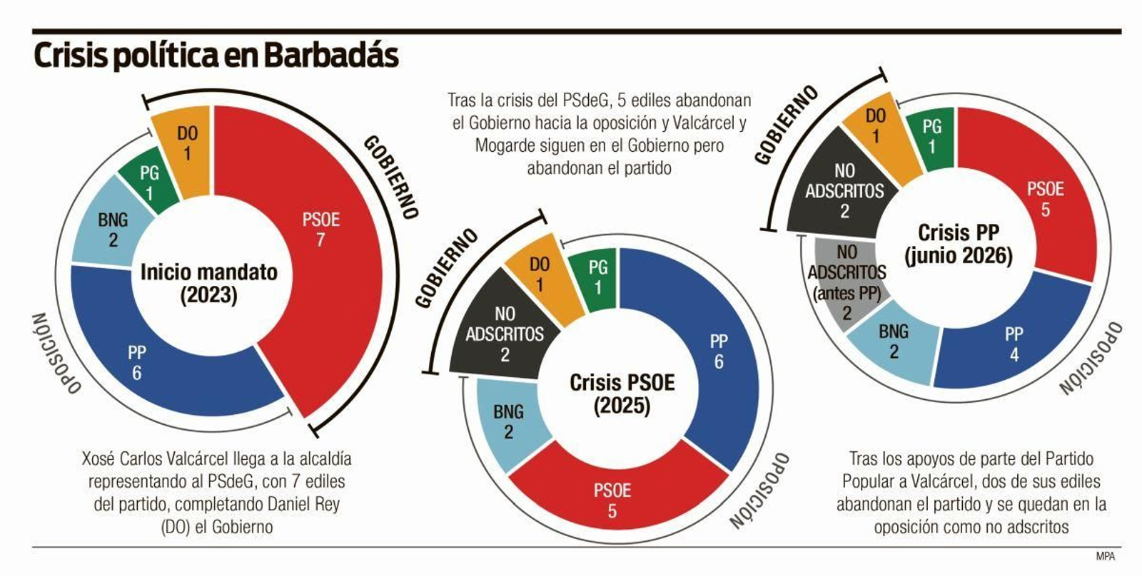 La evolución de la corporción de Barbadás en esta legislatura