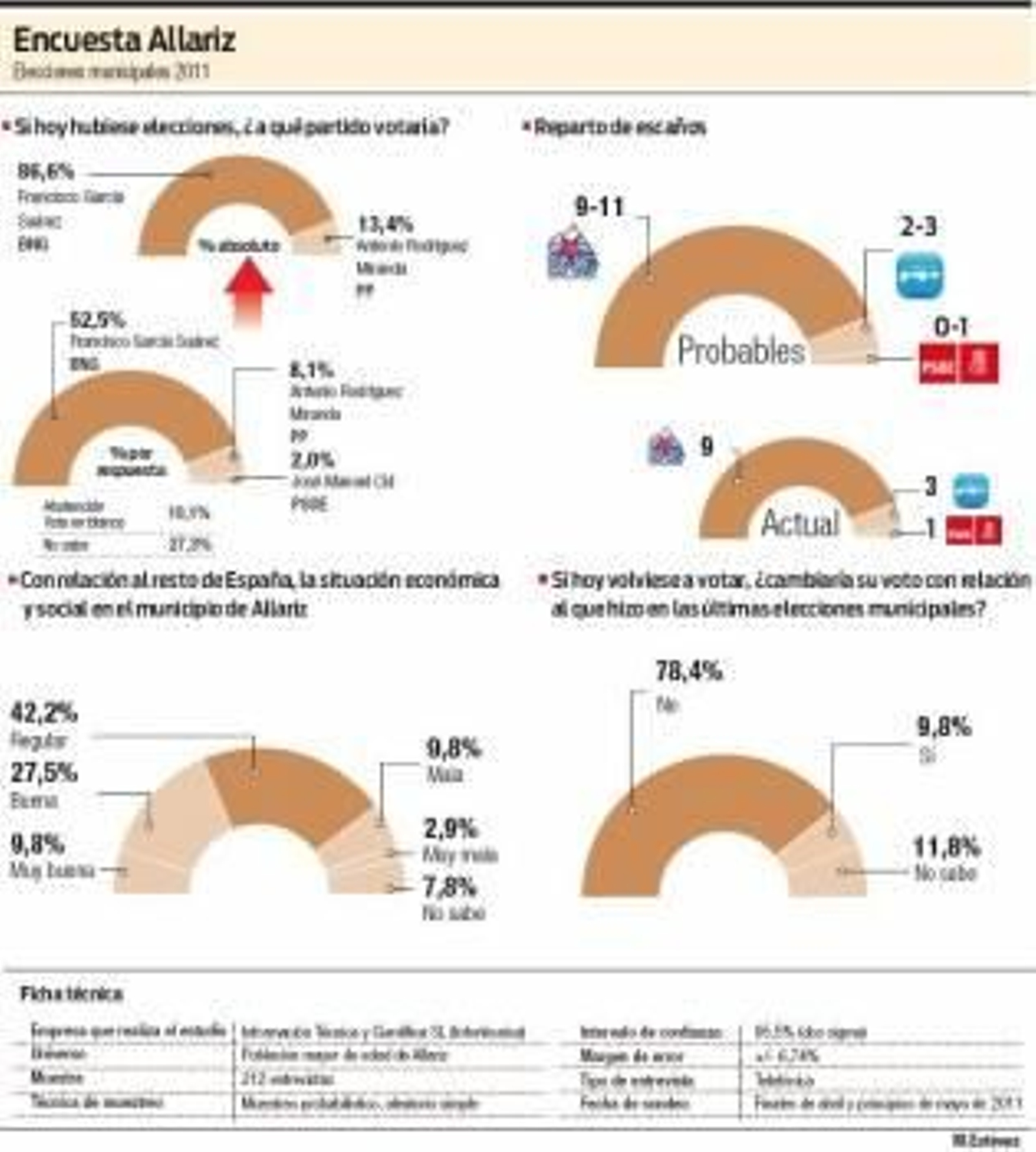 Encuesta Allariz sobre las elecciones municipales de 2011. (Foto: LR)
