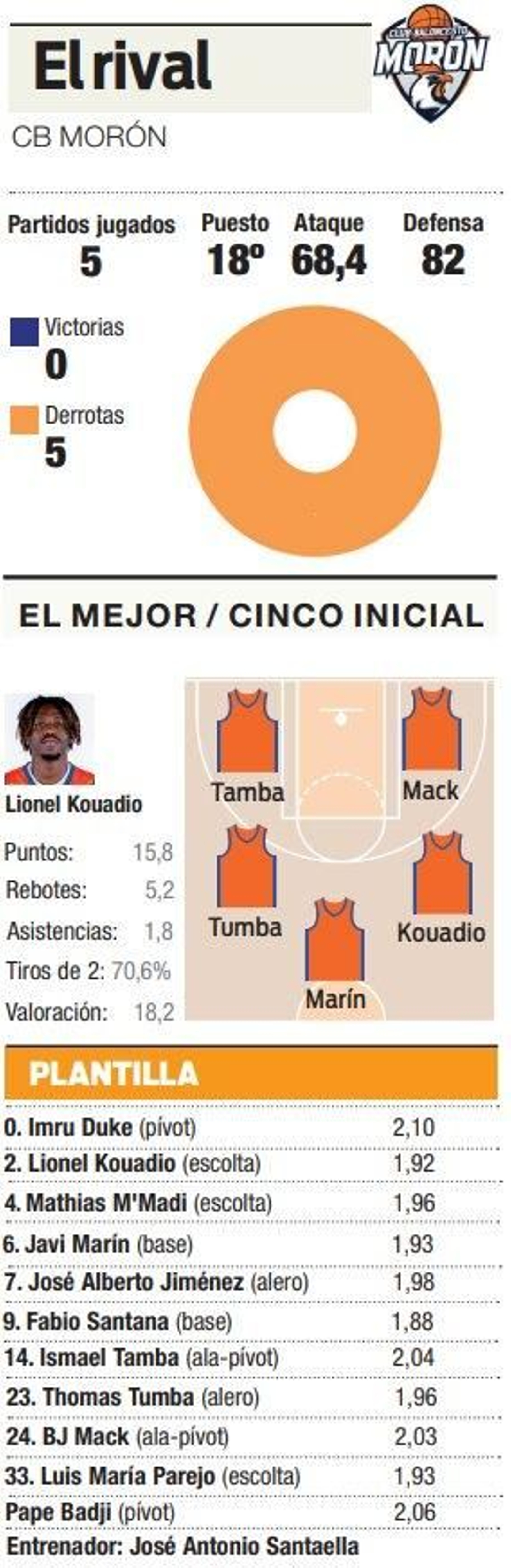 Estadísticas del CB Morón.