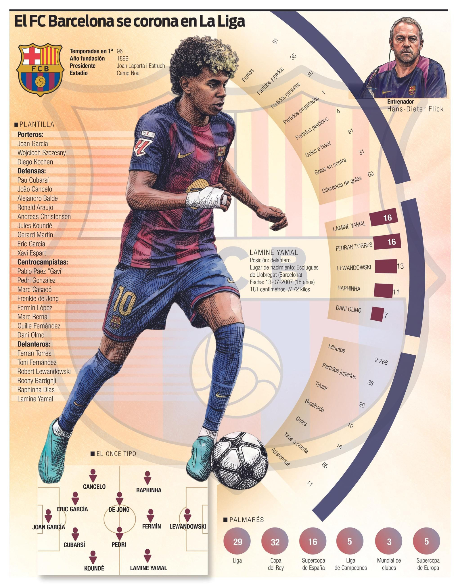 Infrografía del FC Barcelona campeón de La Liga.