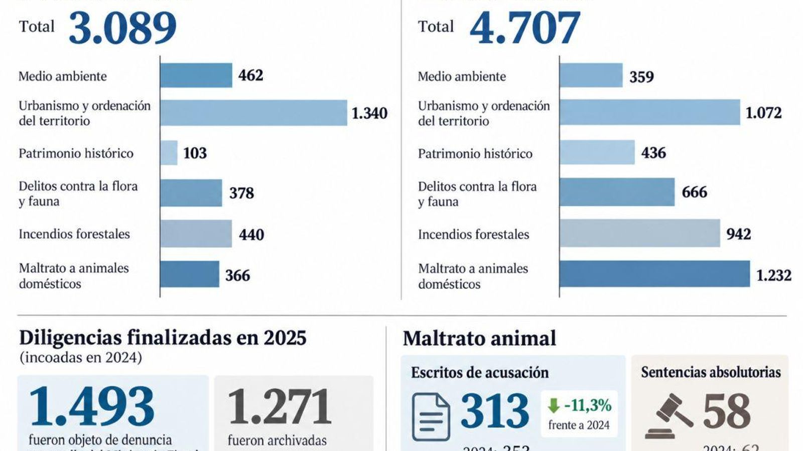Datos de la Memoria Anual de la Fiscalía
