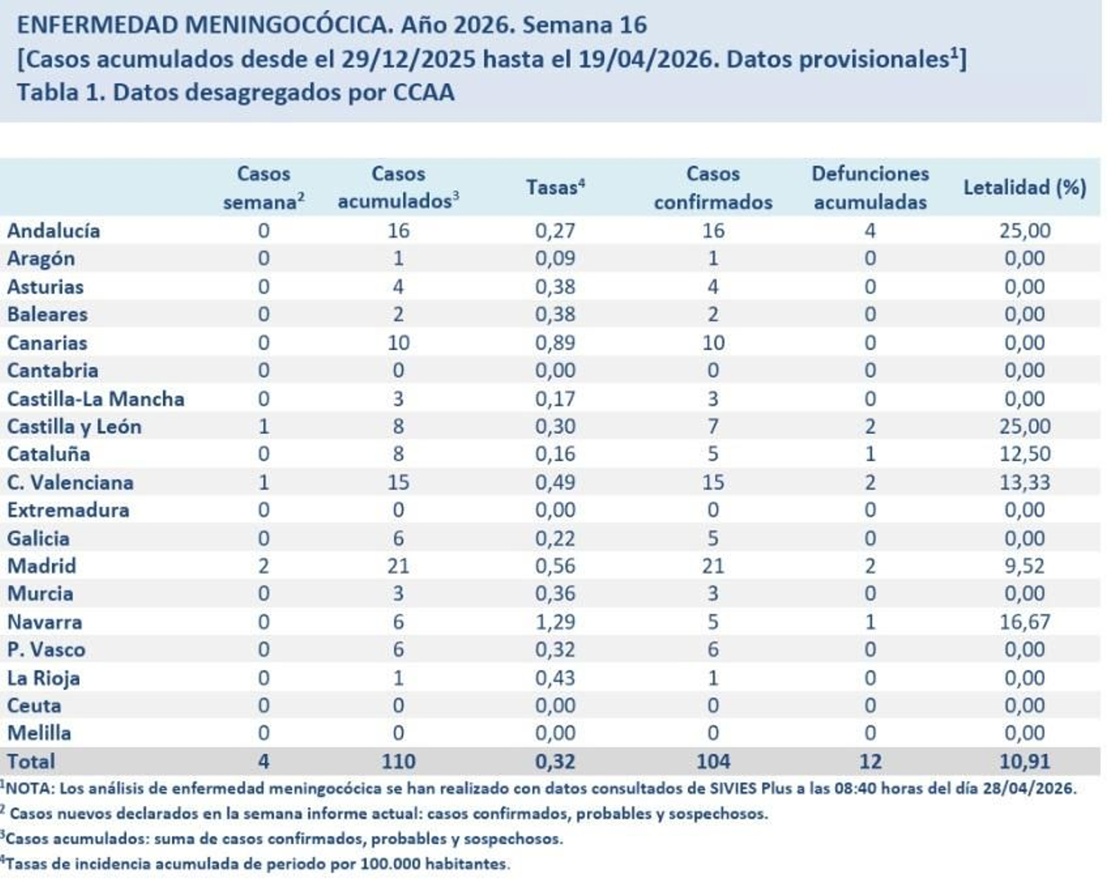 Galiciа registra 6 casos y España un total de 110 en la enfermedad meningocócica.