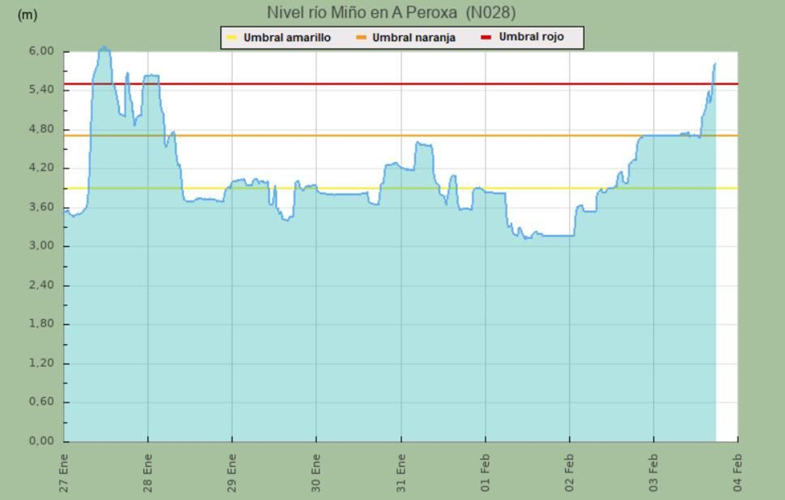 Crecida del Miño en A Peroxa