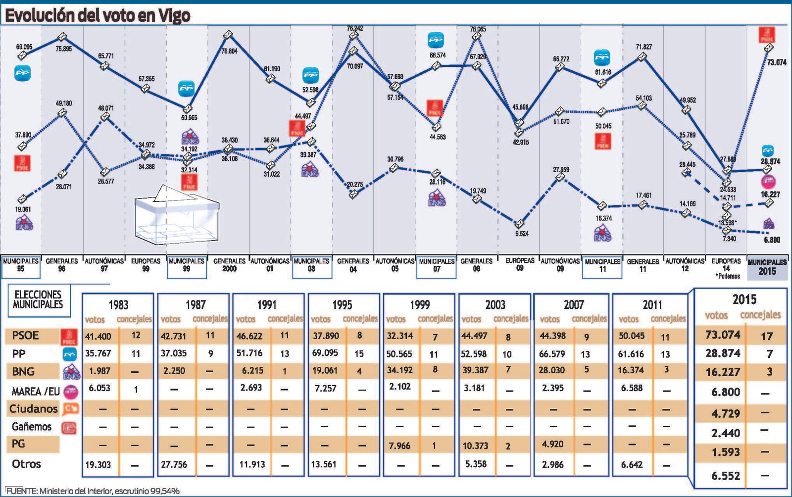 Evolucion voto vigo