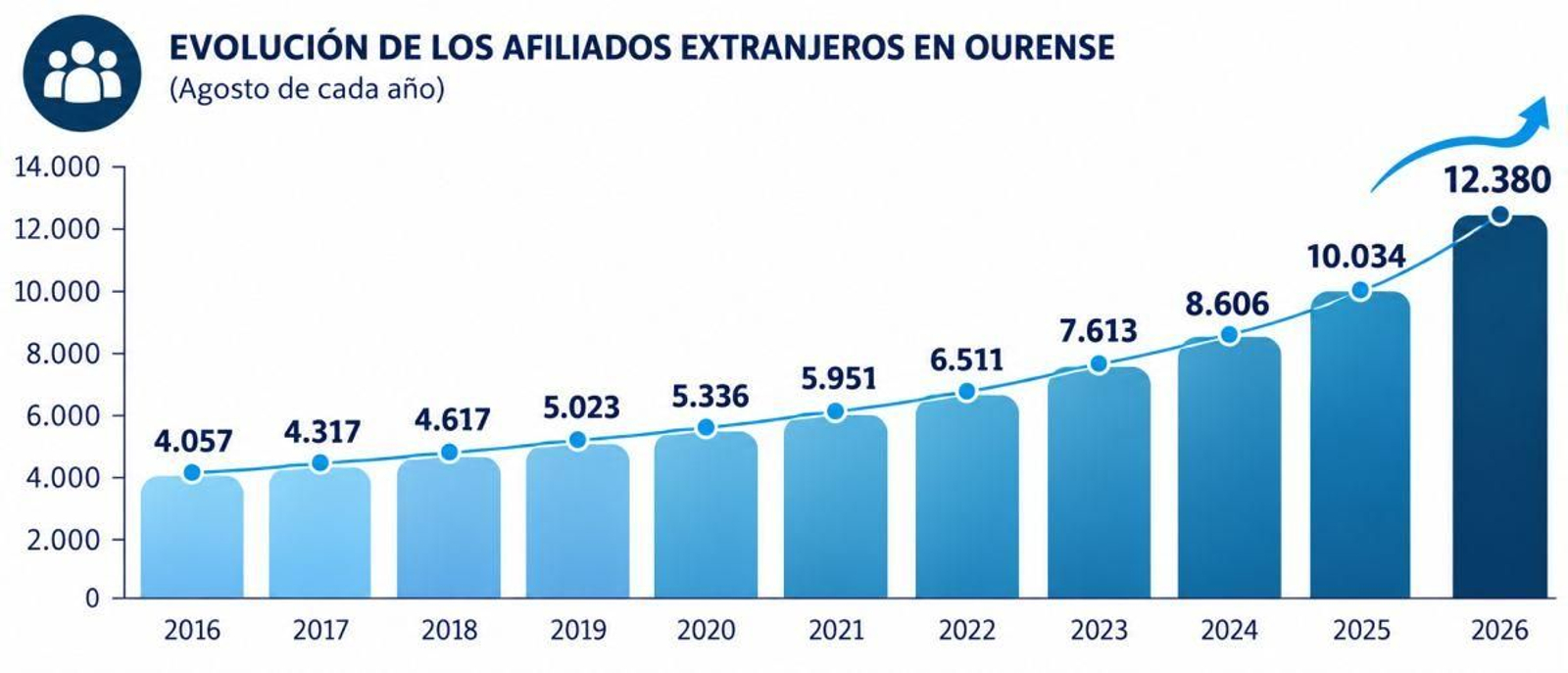 Evolución de los afiliados extranjeros en Ourense