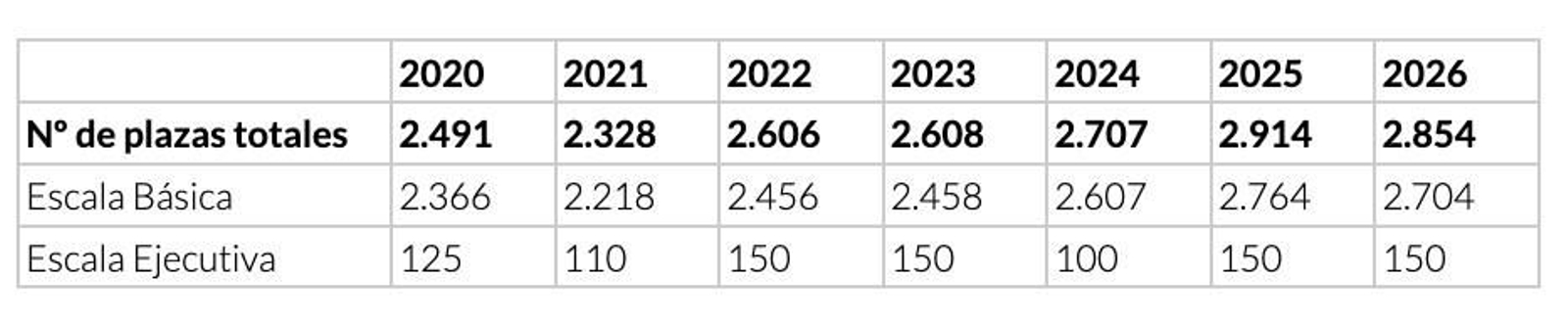 Las plazas de Policía Nacional desde 2020 hasta 2026.