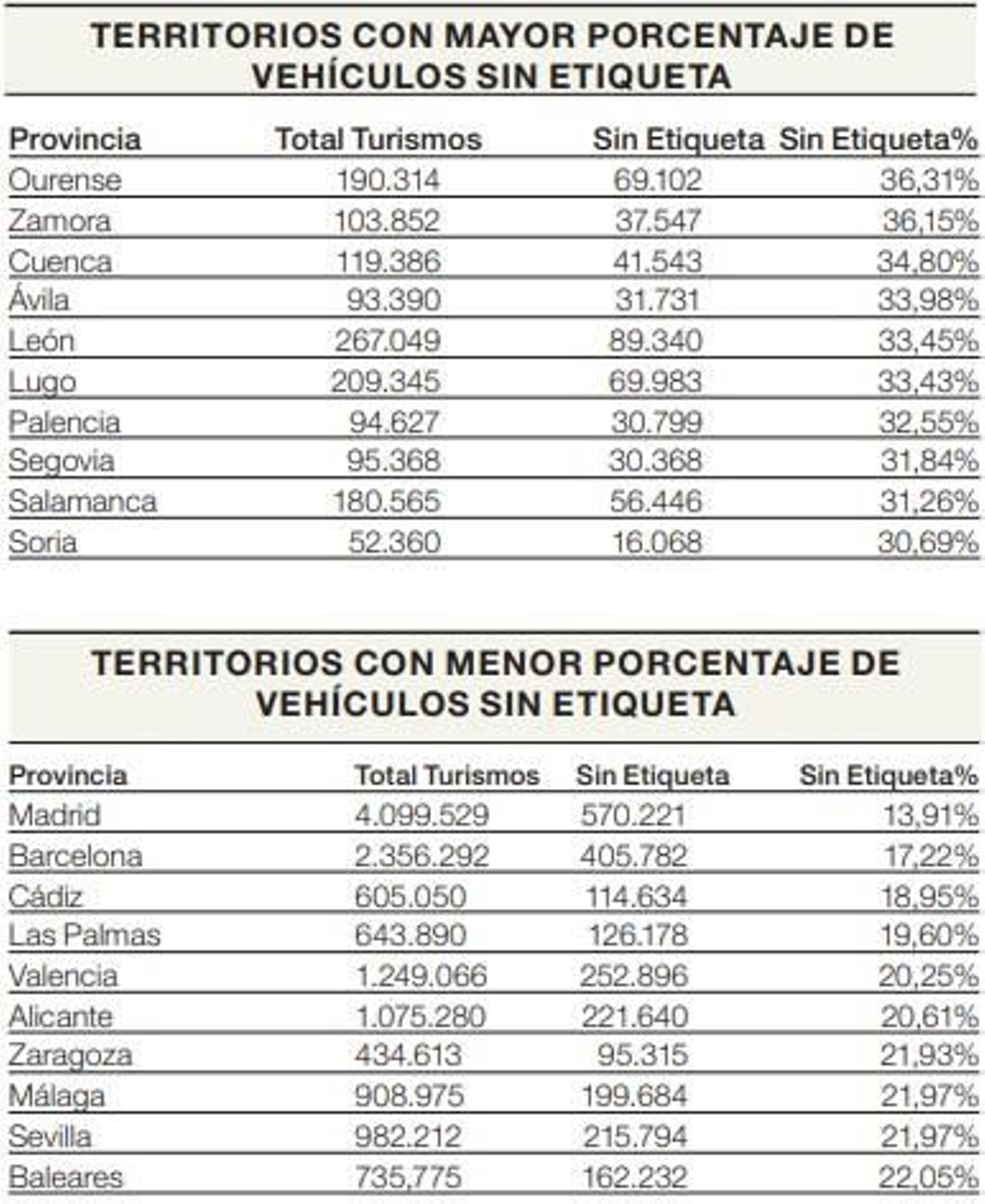 Territorios con mayor porcentaje de vehículos sin etiqueta y territorios con menor porcentaje de vehículos sin etiqueta