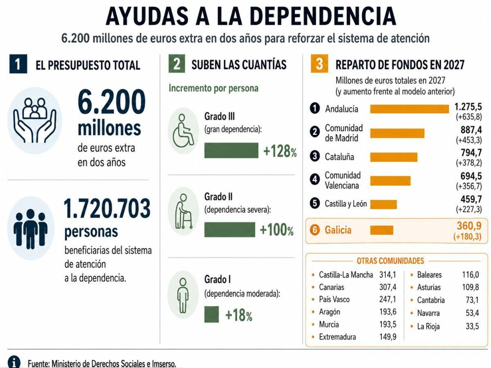 Ayudas a la dependencia.