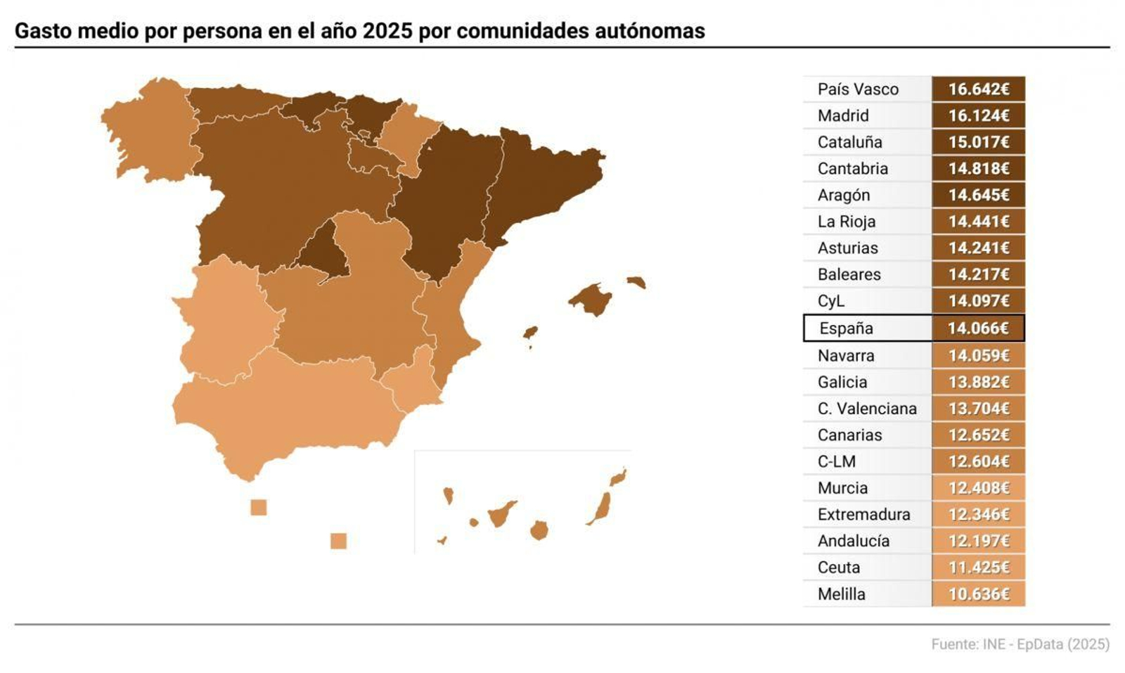 Gasto medio por persona en el 2025 por comunidades autónomas.