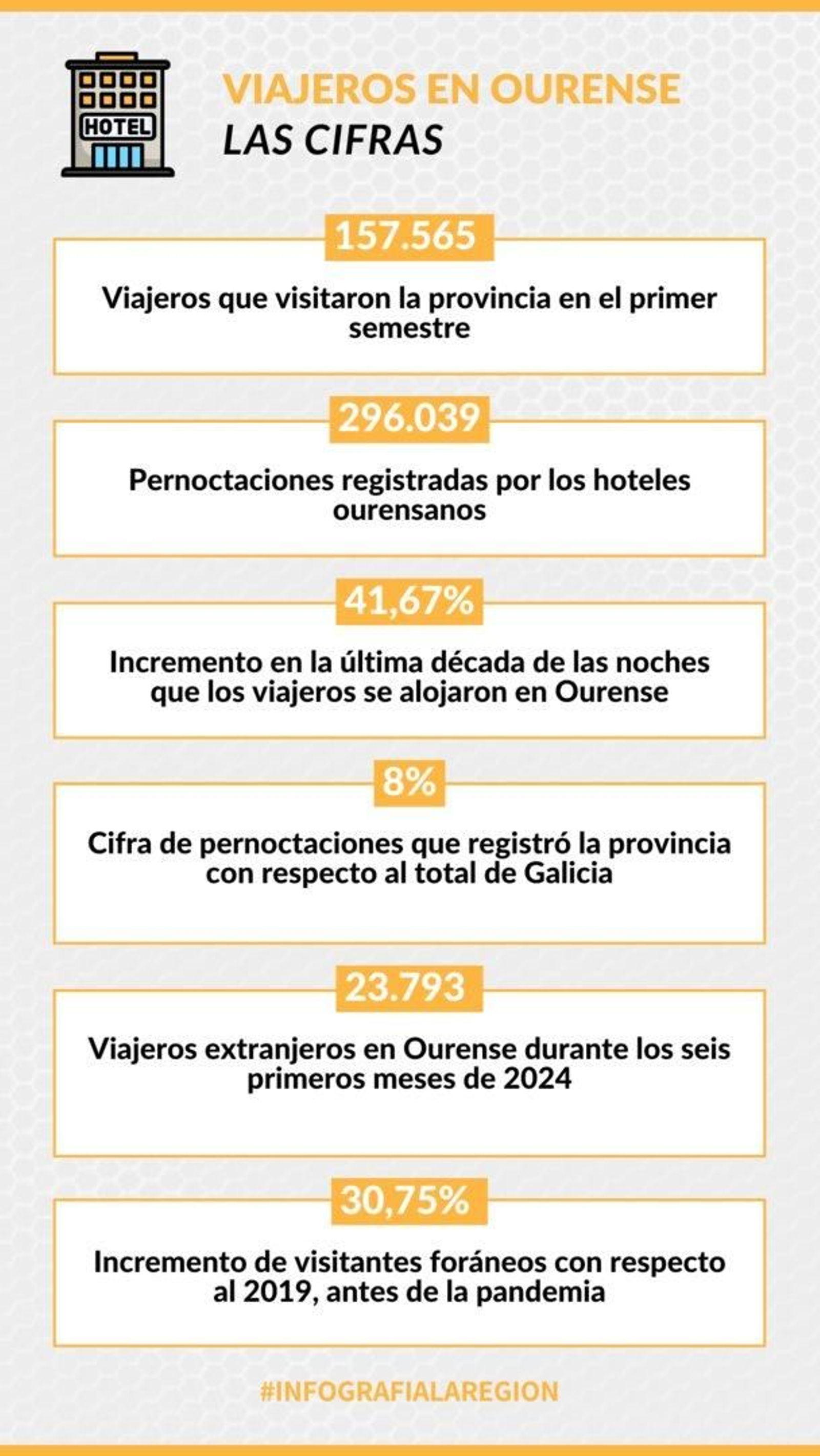 Ocupación hotelera en la provincia de Ourense