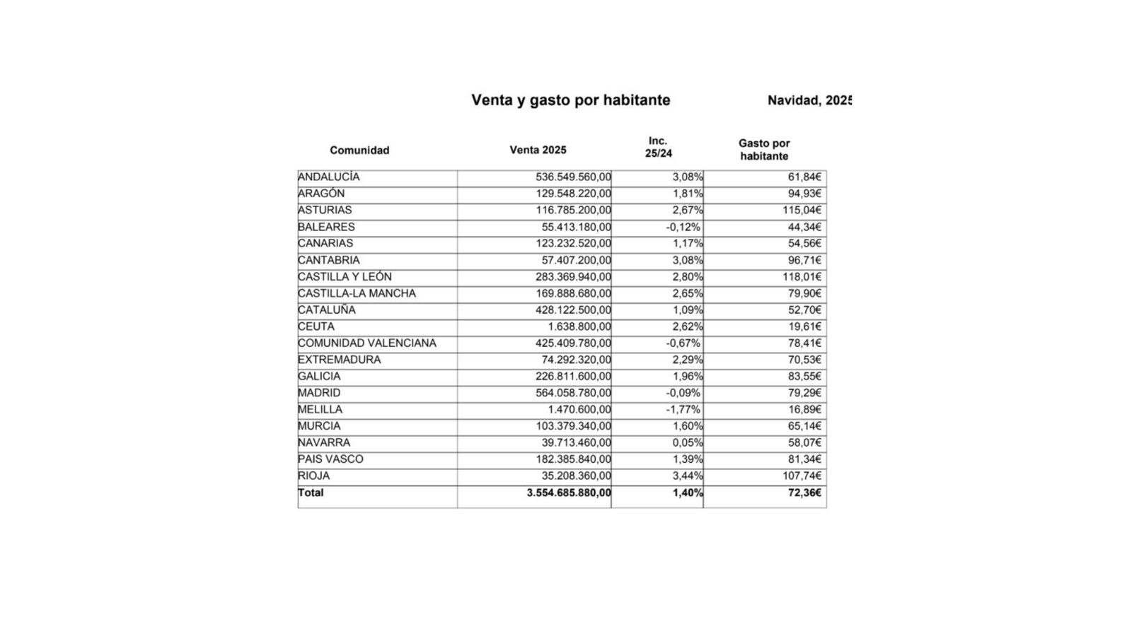 Venta en la Lotería de Navidad (dato provisional).