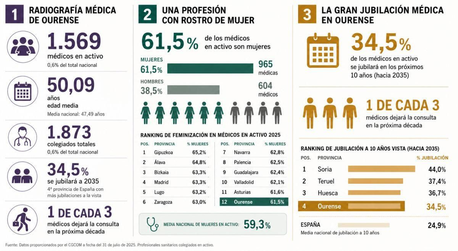 El panorama de la profesión médica en la provincia de Ourense