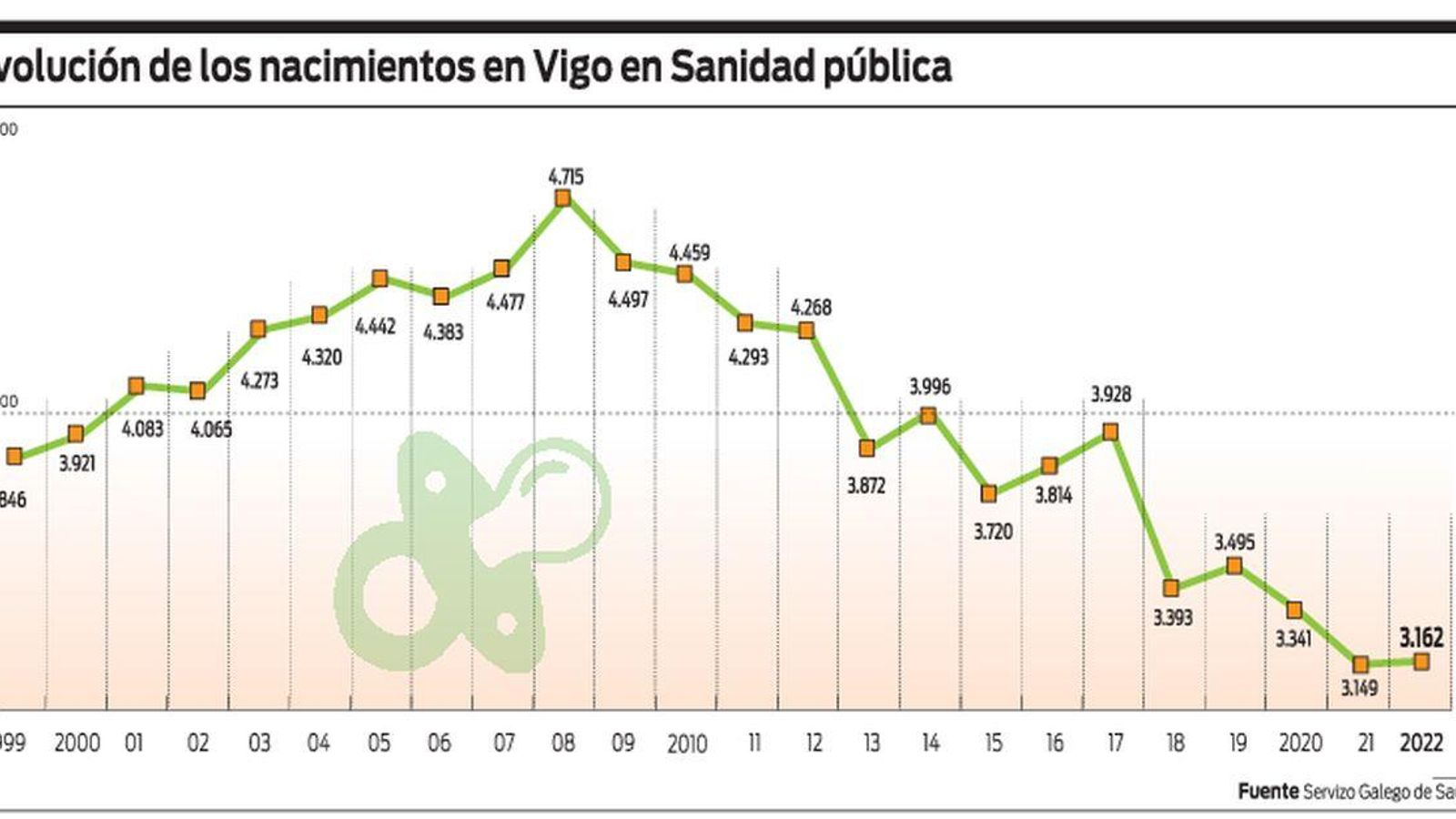 Evolución de los nacimientos en Vigo en la Sanidad Pública.