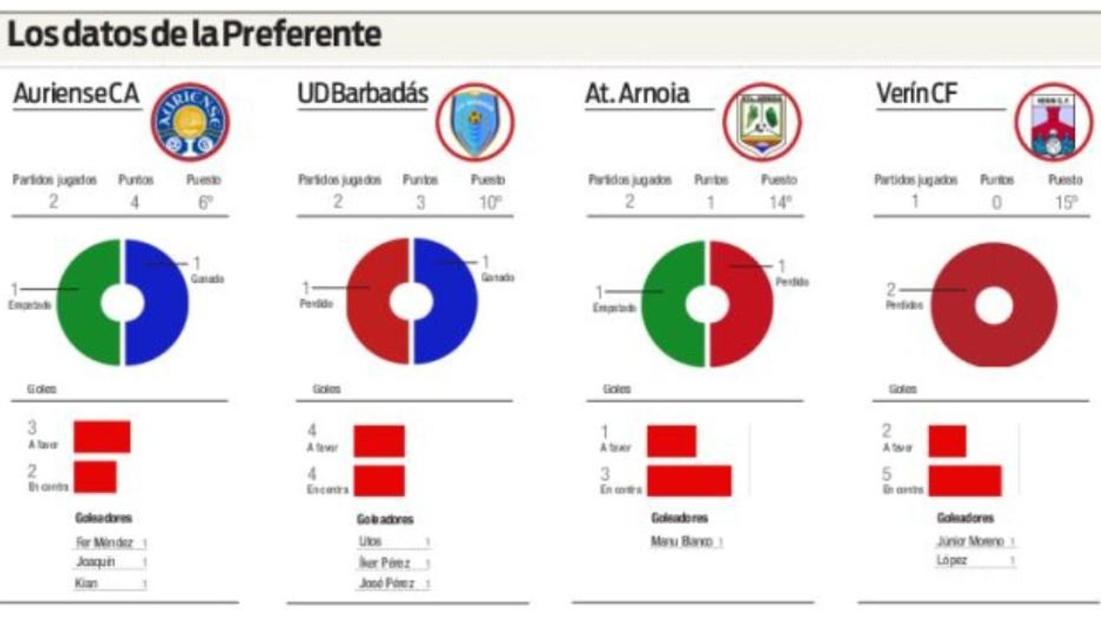 Los datos de la Preferente de fútbol.
