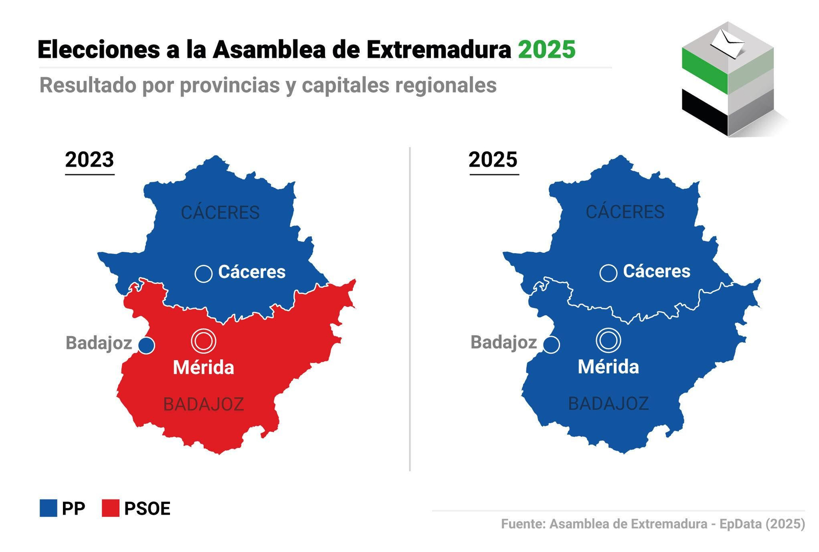 Gráficos | El PP gana sin mayoría, Vox se dispara, el PSOE se hunde y UPE sube en las elecciones en Extremadura