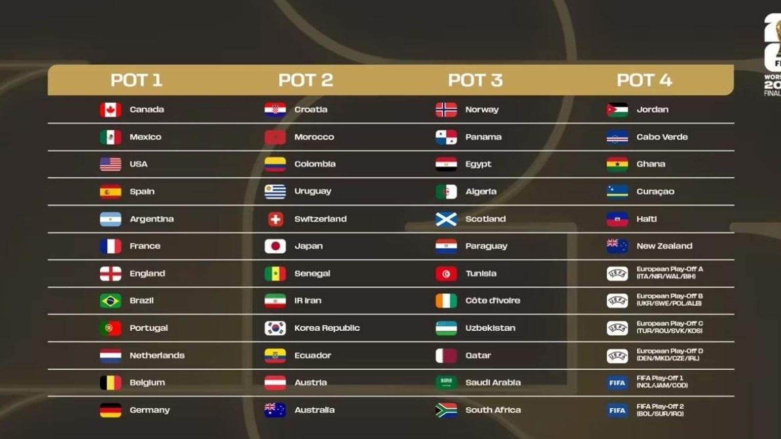 La FIFA desvela los bombos del sorteo del Mundial y España y Argentina se evitarían hasta la final