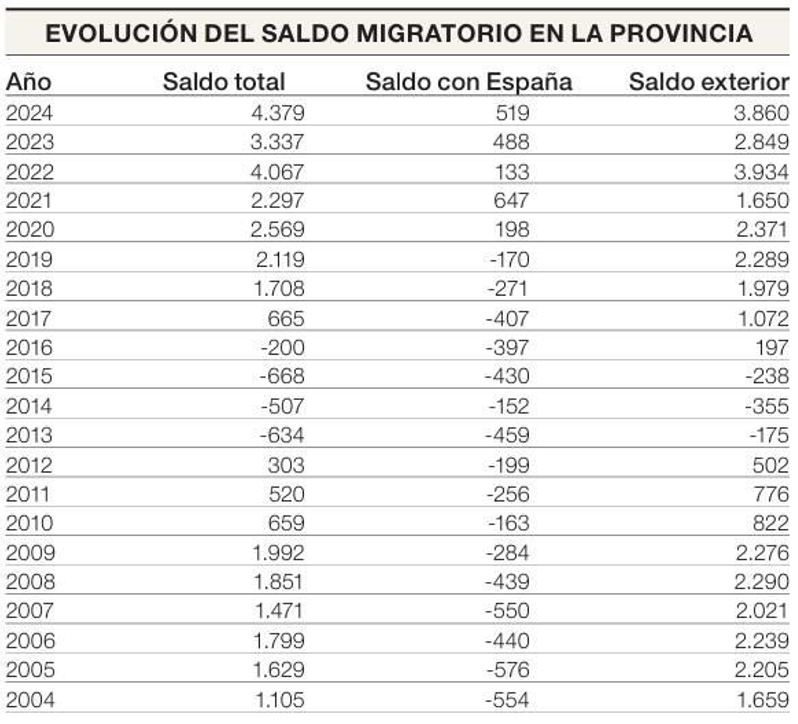 Evolución del saldo migratorio en Ourense