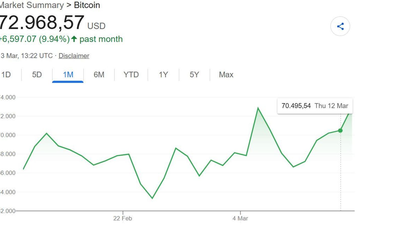 Evolución de la cotización del bitcoin en el último mes