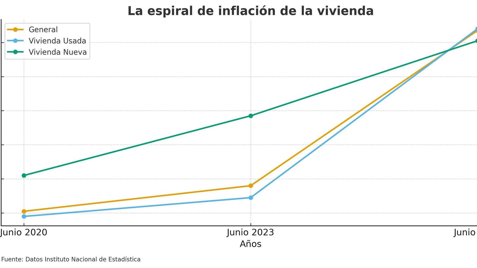 Aumento de los precios de la vivienda en los últimos cinco años