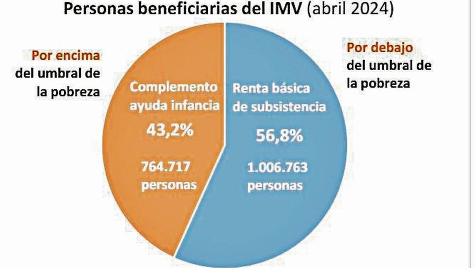 Personas beneficiadas del Ingreso Mínimo Vital