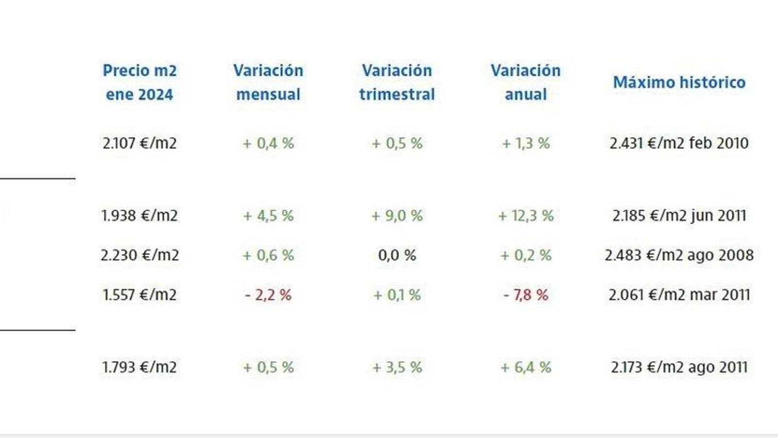 Precio de la vivienda en Vigo.