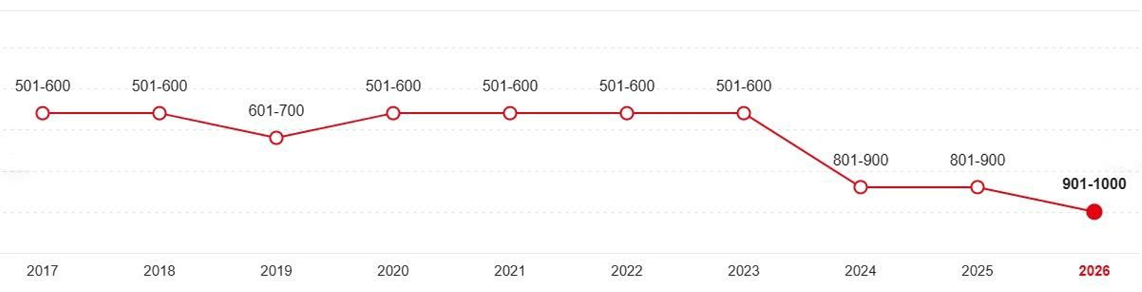 Evolución de la UVigo en el ranking Shanghai desde el año 2017, cuando la clasificación comenzó a catalogar a las 1.000 mejores universidades del mundo en lugar de las 500.