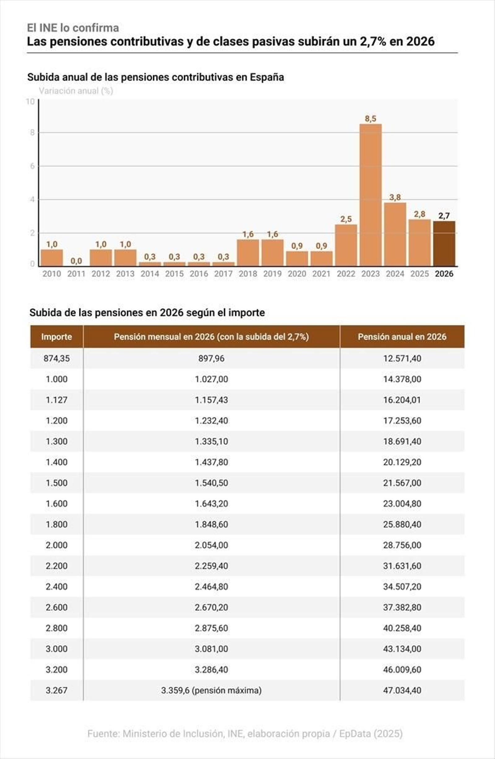 Infografía con la evolución de la subida de las pensiones en España.
