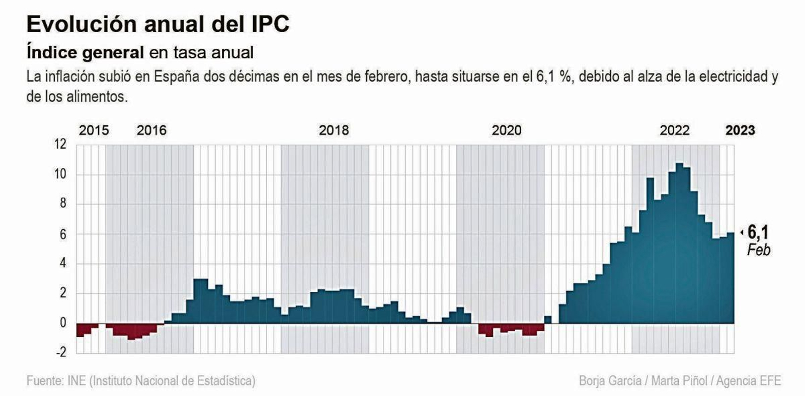 Evolución anual del IPC.