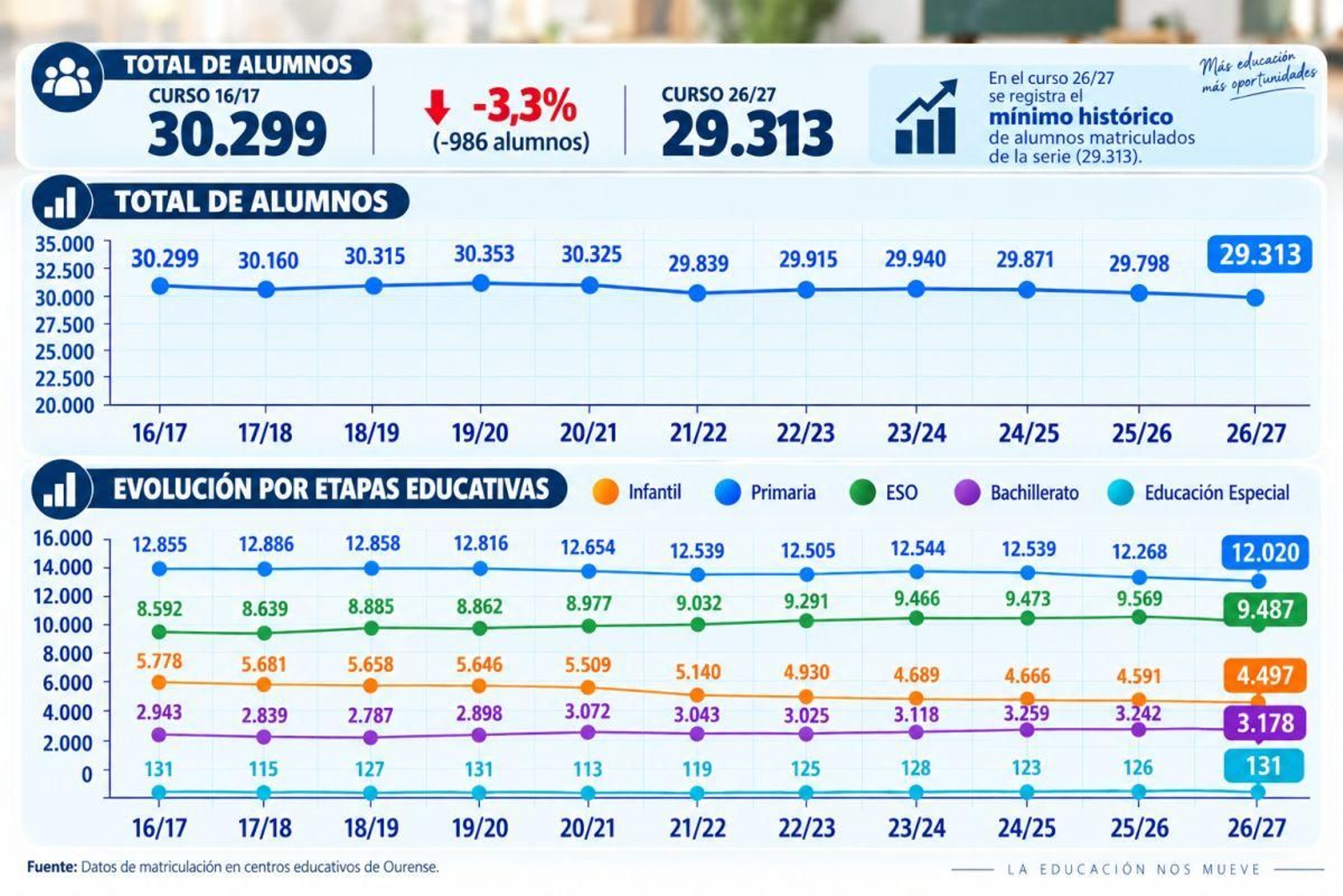 Evolución de las matriculaciones en el sistema educativo de Ourense