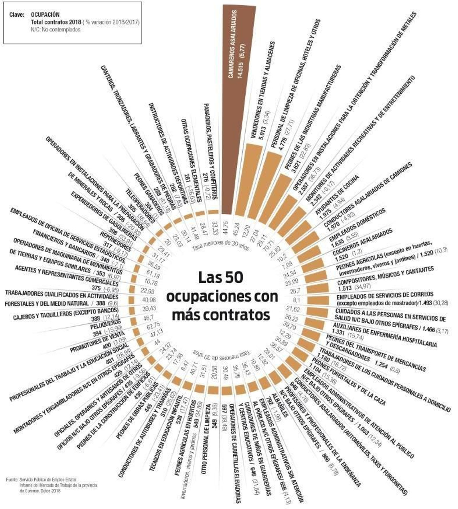 Las ocupaciones que generaron más contratos durante el año 2018.