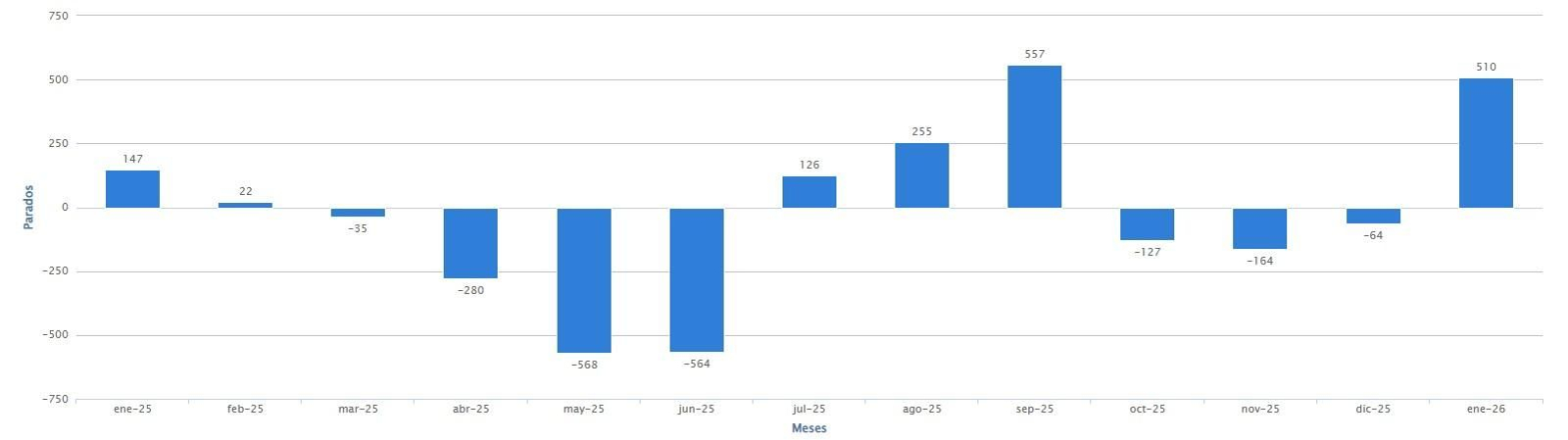 Variación del número de personas en paro en Ourense